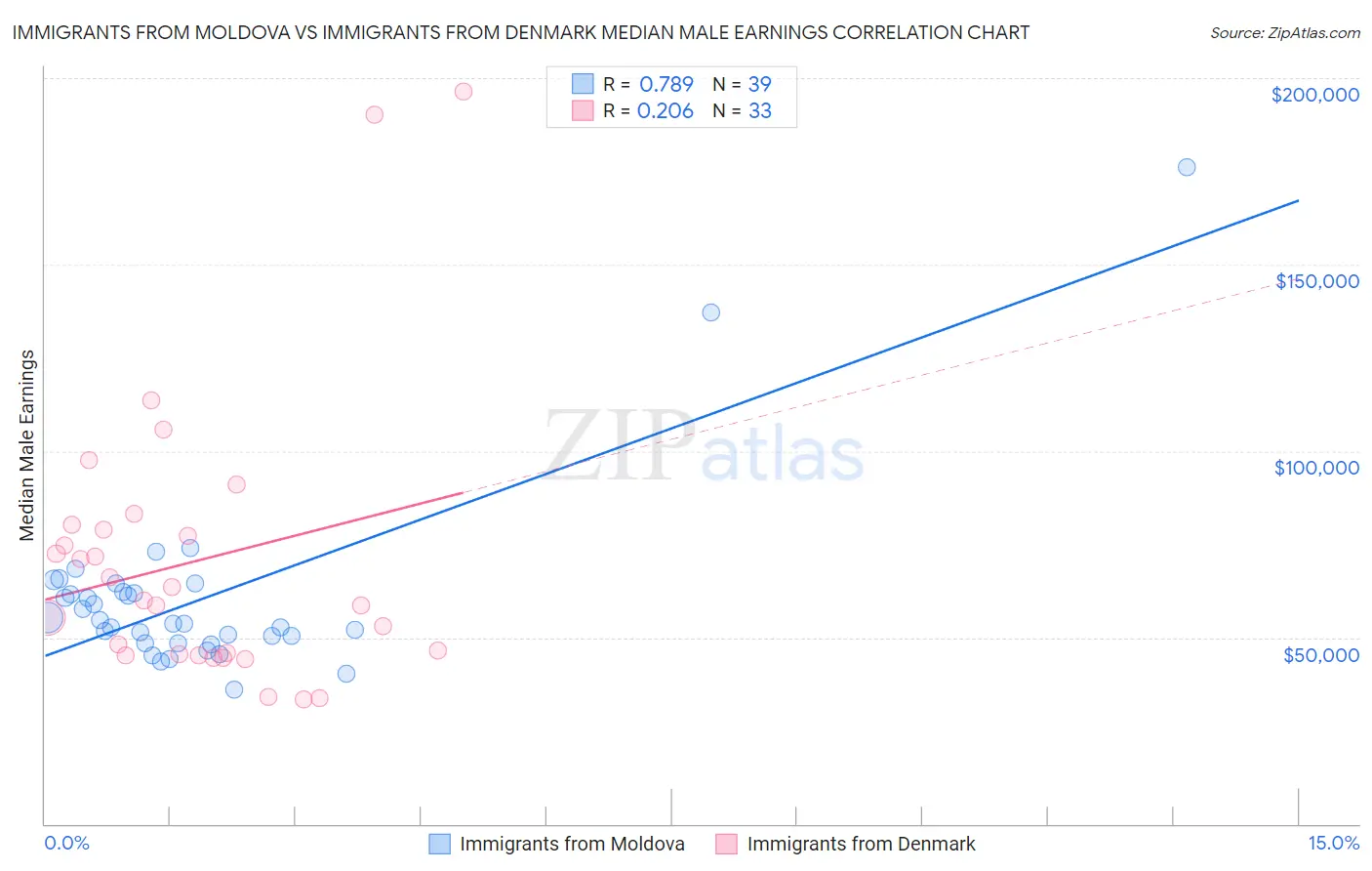 Immigrants from Moldova vs Immigrants from Denmark Median Male Earnings