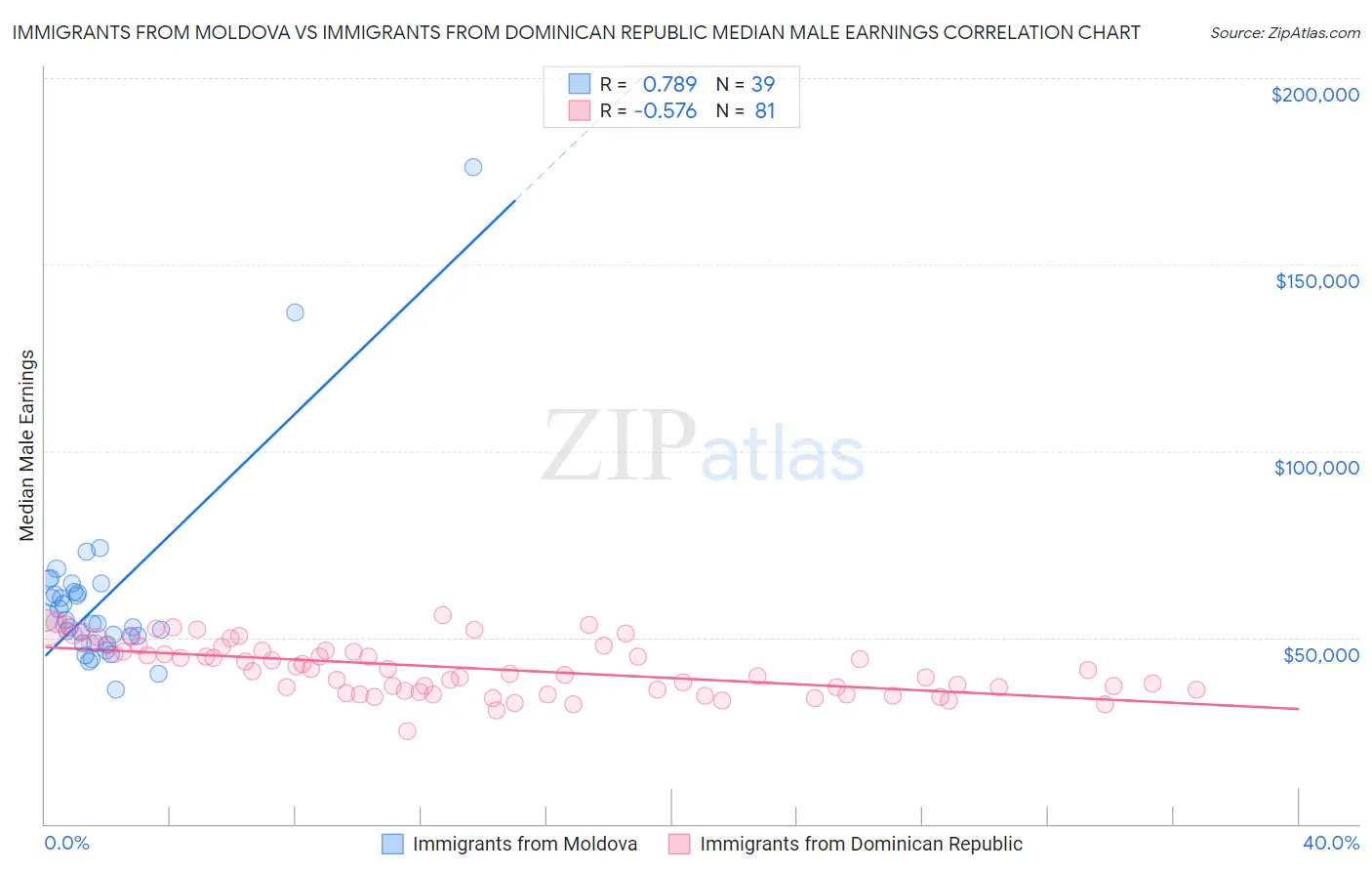 Immigrants from Moldova vs Immigrants from Dominican Republic Median Male Earnings
