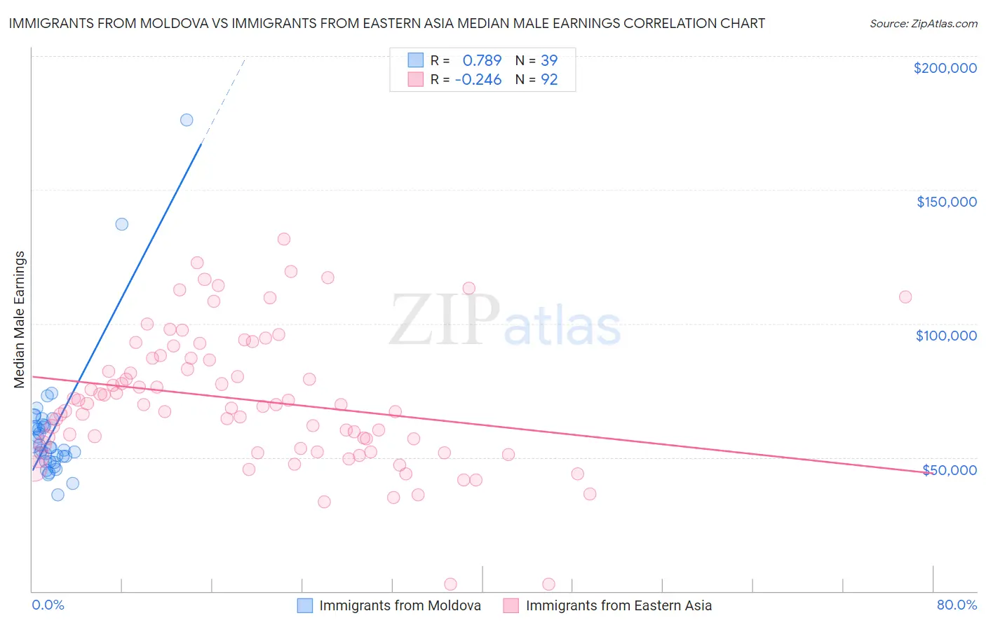 Immigrants from Moldova vs Immigrants from Eastern Asia Median Male Earnings
