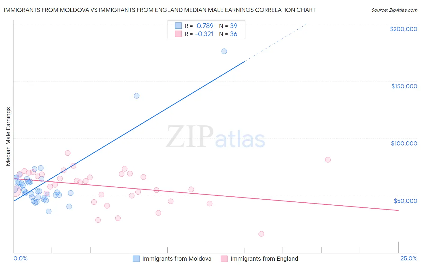 Immigrants from Moldova vs Immigrants from England Median Male Earnings