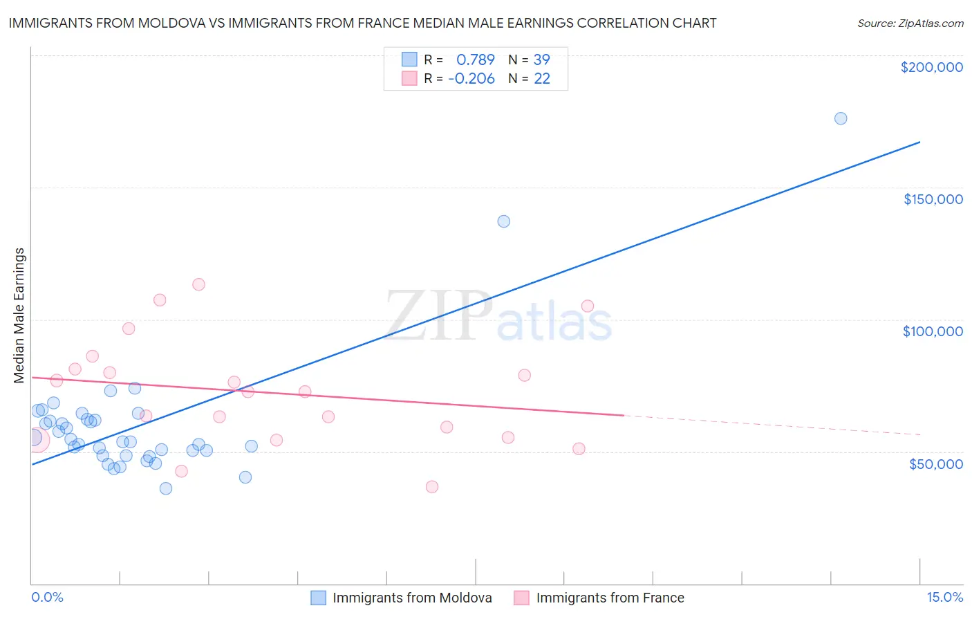 Immigrants from Moldova vs Immigrants from France Median Male Earnings