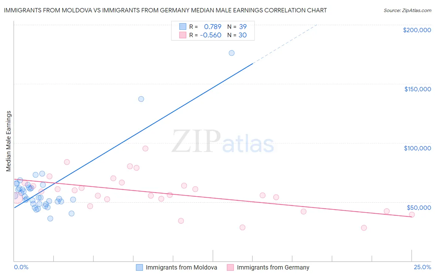 Immigrants from Moldova vs Immigrants from Germany Median Male Earnings