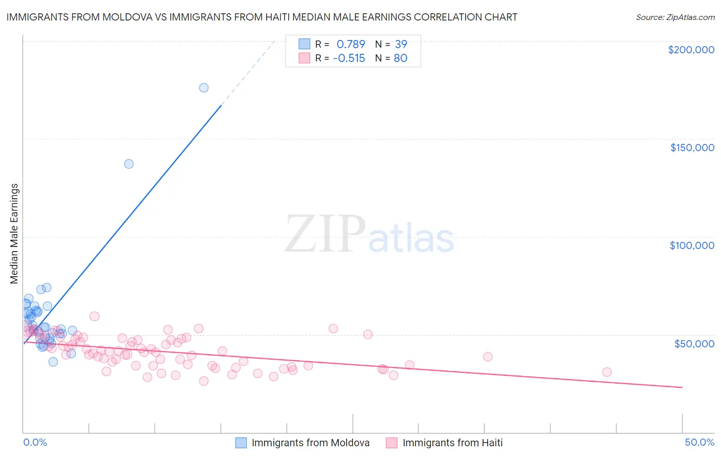Immigrants from Moldova vs Immigrants from Haiti Median Male Earnings