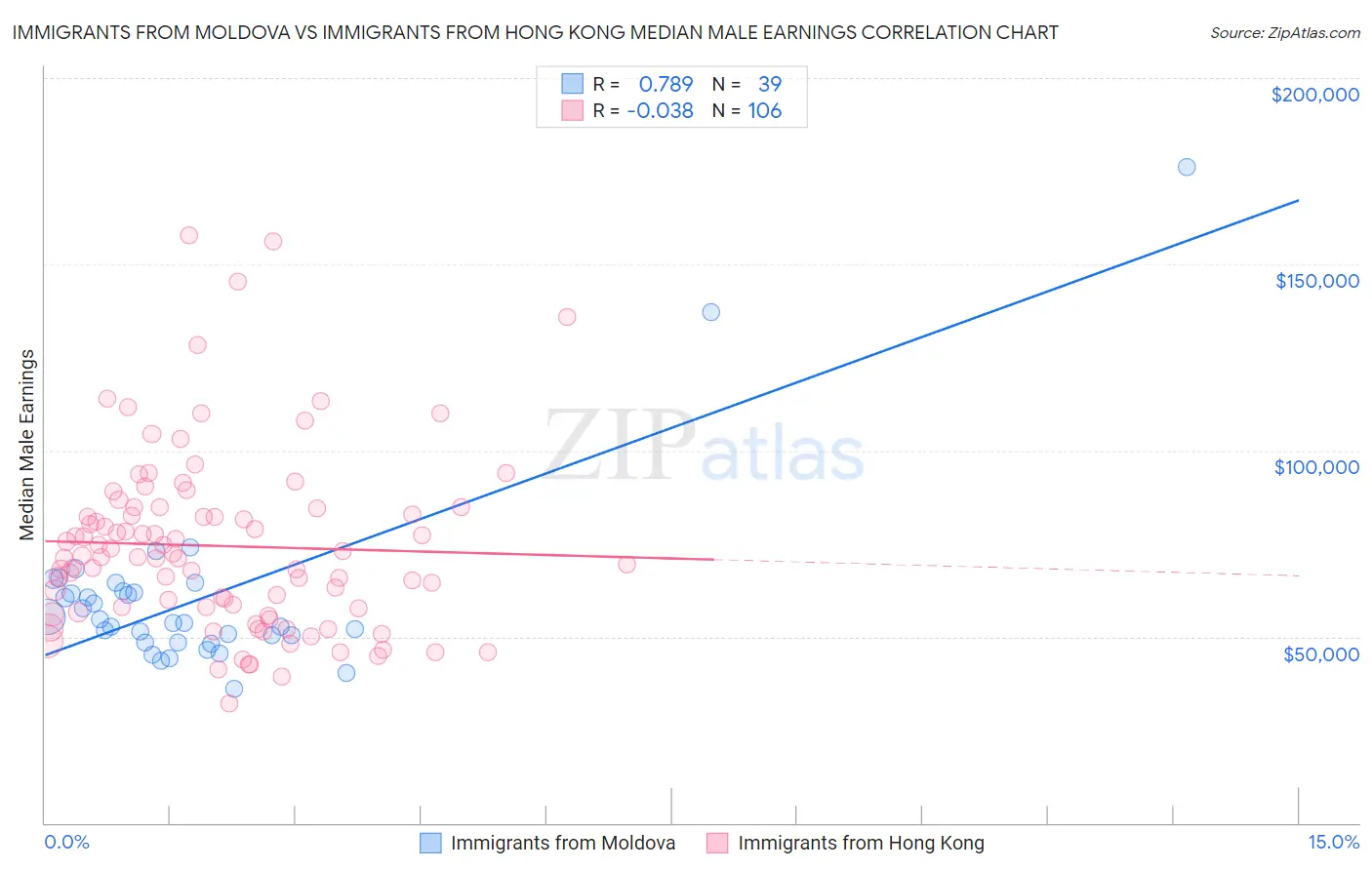 Immigrants from Moldova vs Immigrants from Hong Kong Median Male Earnings