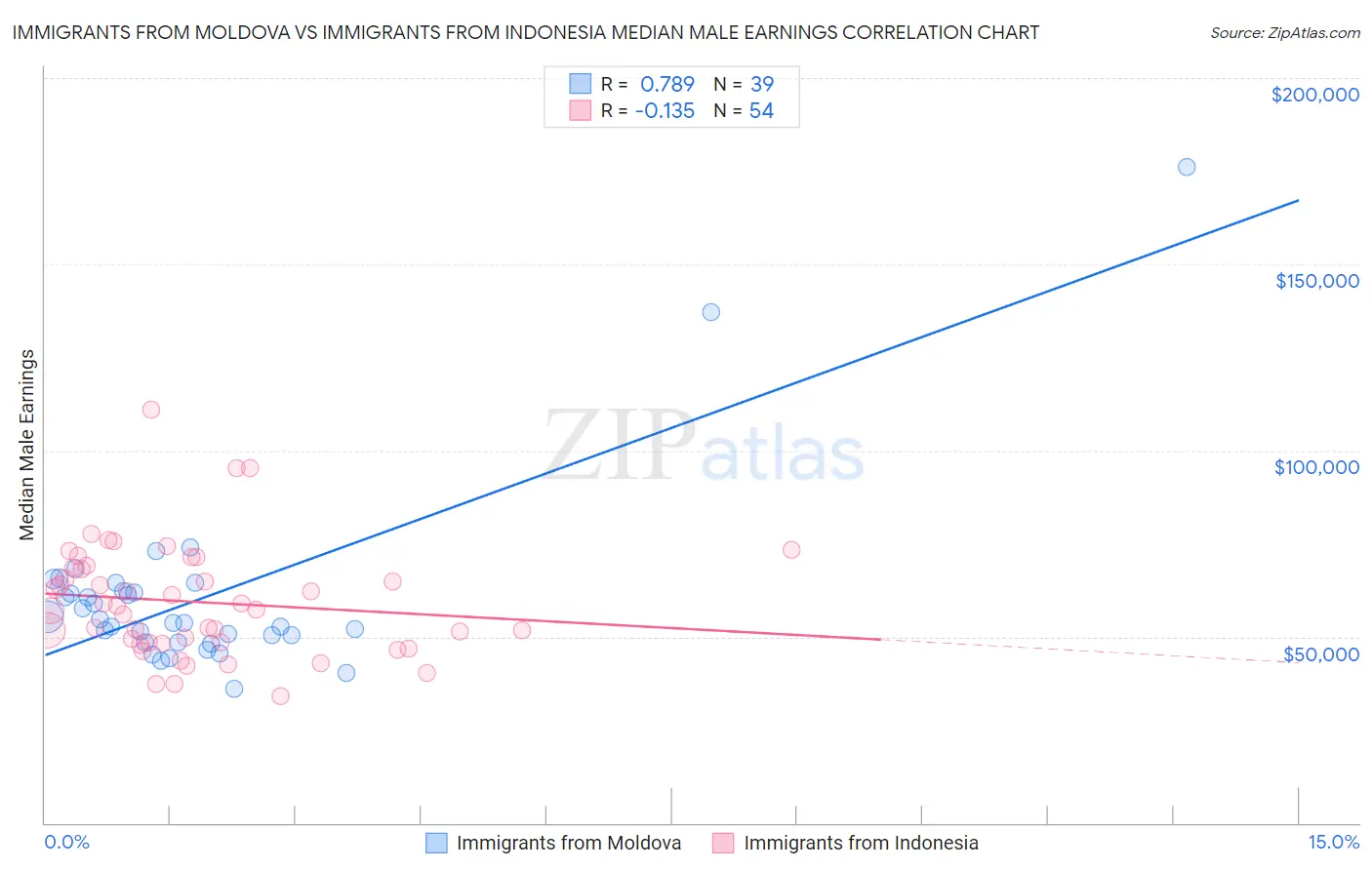 Immigrants from Moldova vs Immigrants from Indonesia Median Male Earnings