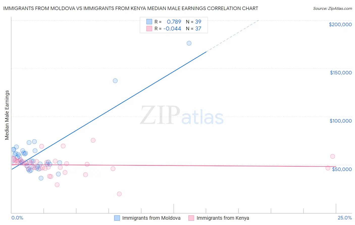 Immigrants from Moldova vs Immigrants from Kenya Median Male Earnings