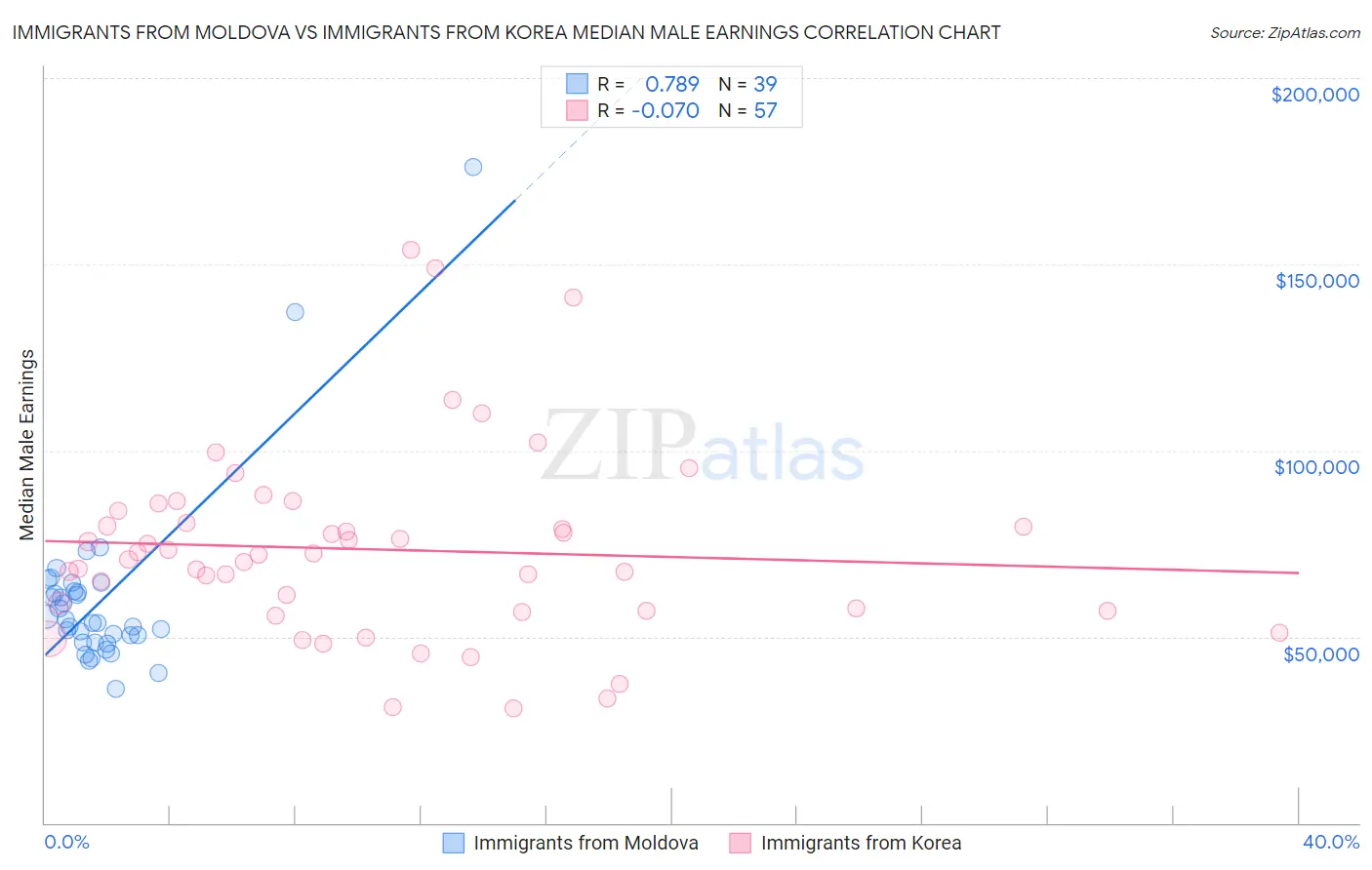 Immigrants from Moldova vs Immigrants from Korea Median Male Earnings