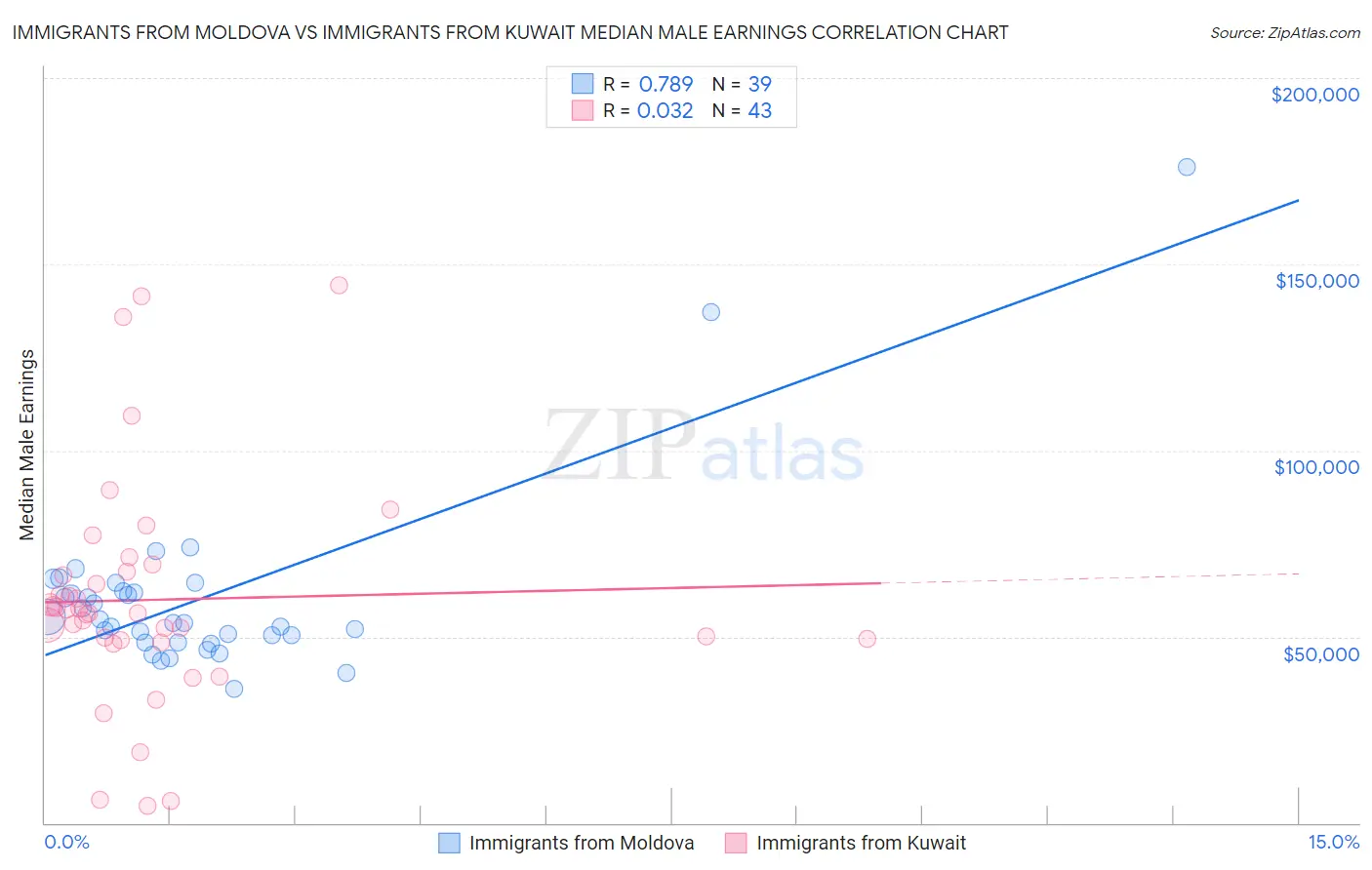Immigrants from Moldova vs Immigrants from Kuwait Median Male Earnings