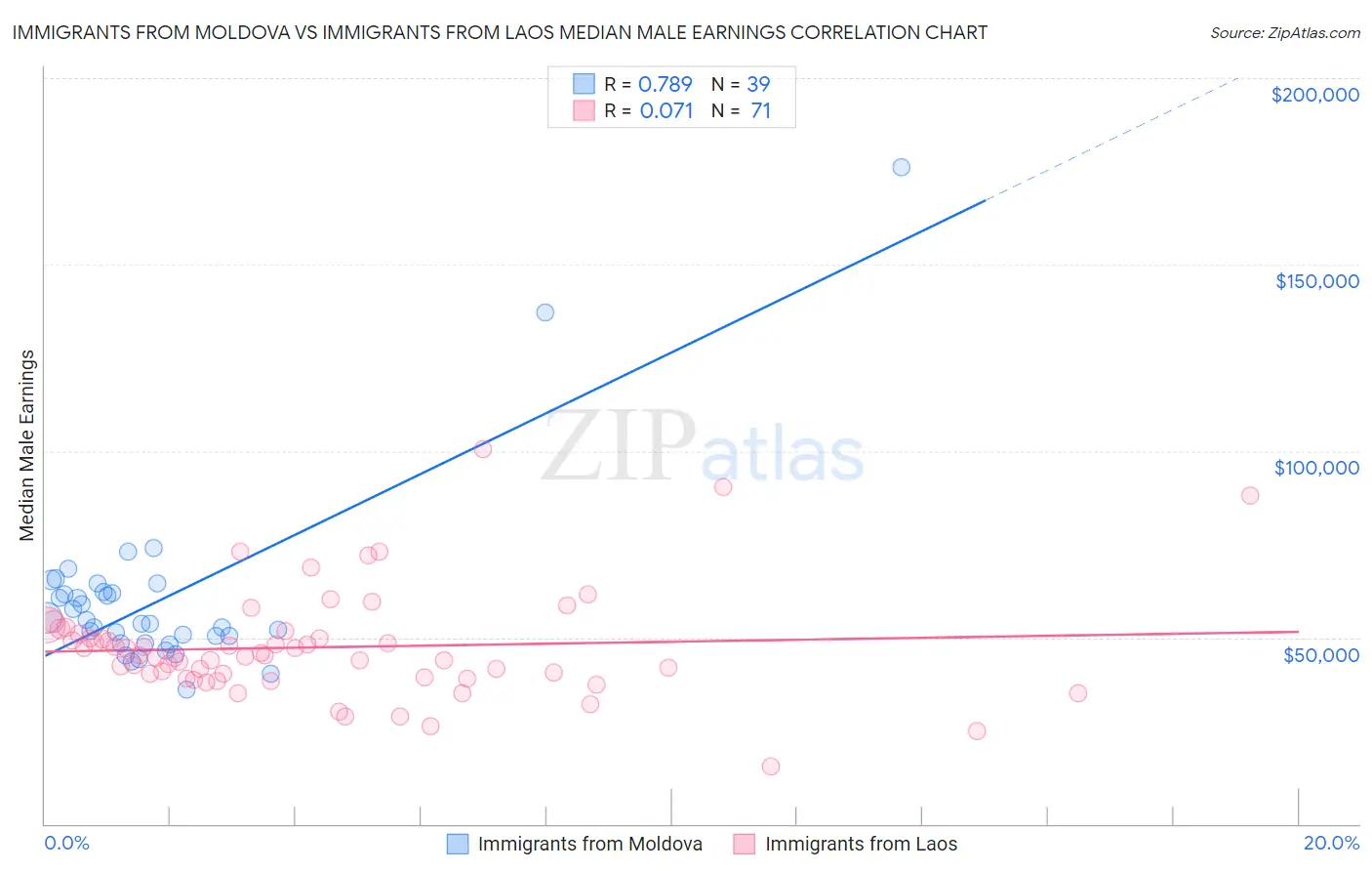 Immigrants from Moldova vs Immigrants from Laos Median Male Earnings