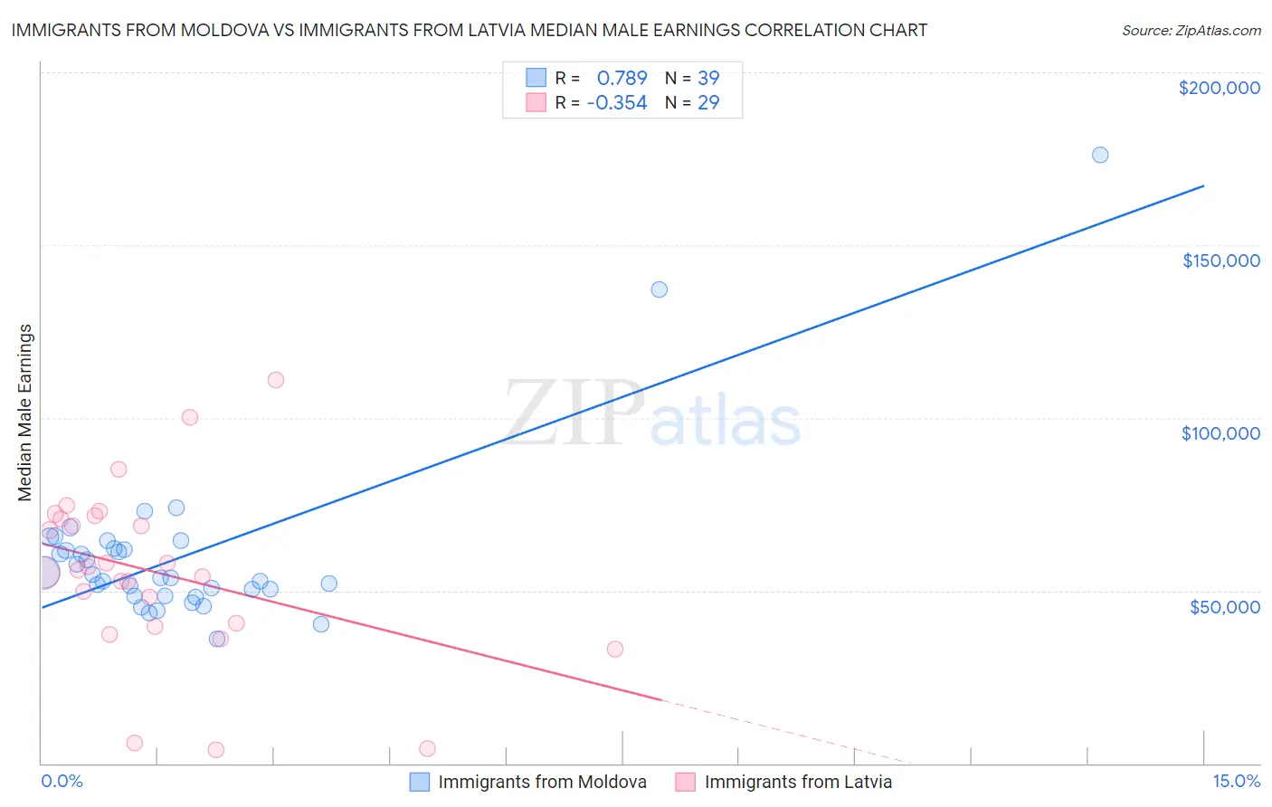Immigrants from Moldova vs Immigrants from Latvia Median Male Earnings