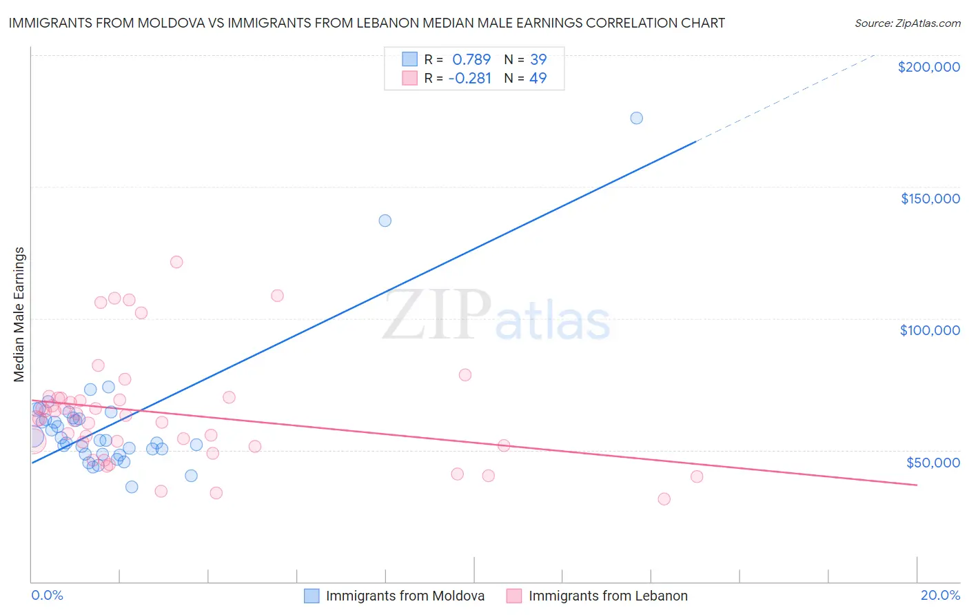 Immigrants from Moldova vs Immigrants from Lebanon Median Male Earnings