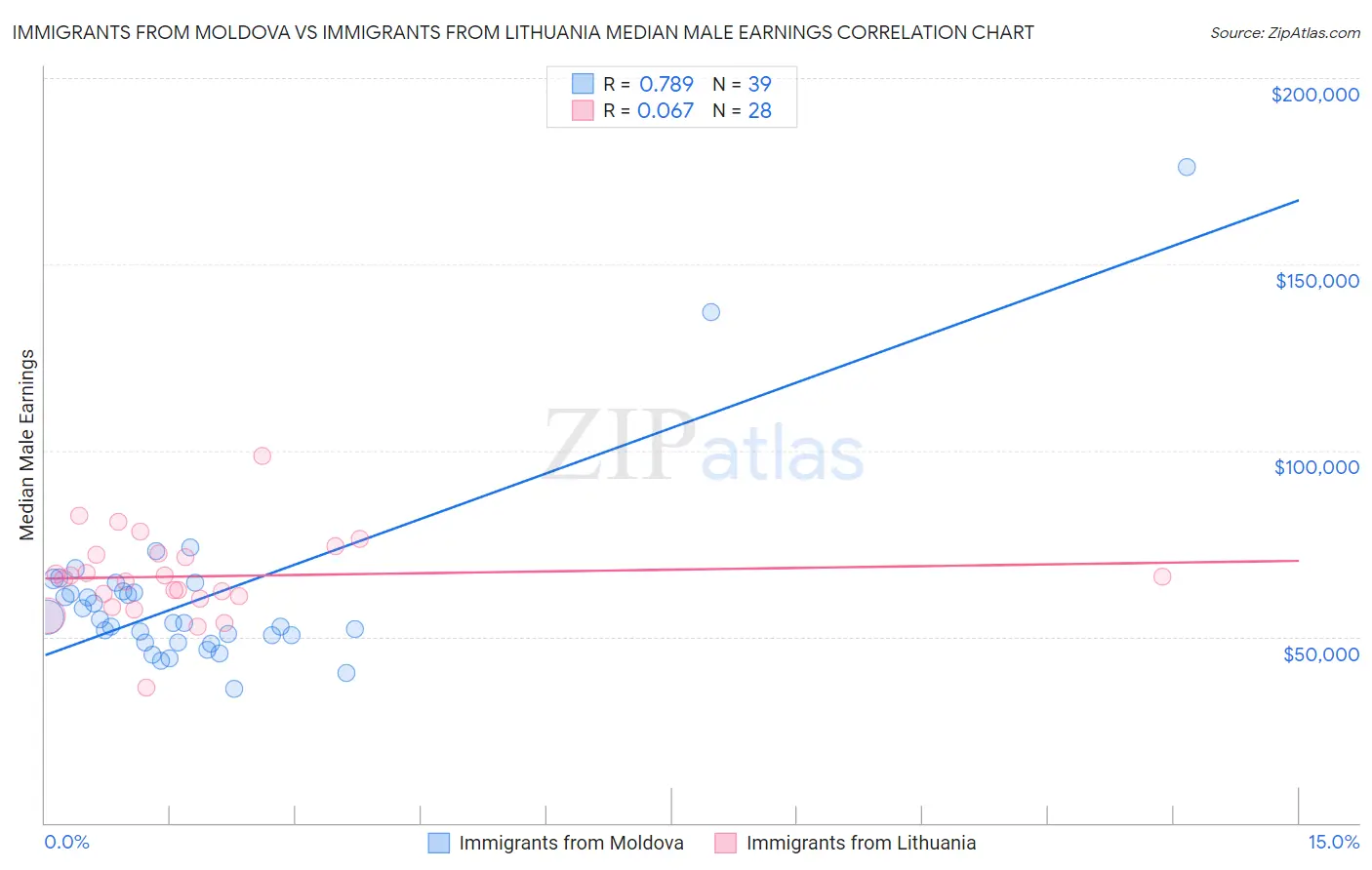 Immigrants from Moldova vs Immigrants from Lithuania Median Male Earnings