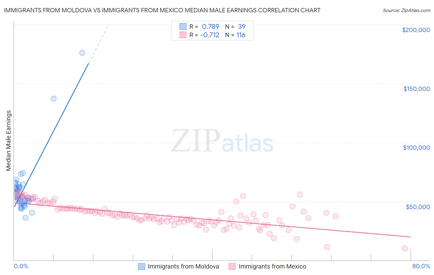 Immigrants from Moldova vs Immigrants from Mexico Median Male Earnings