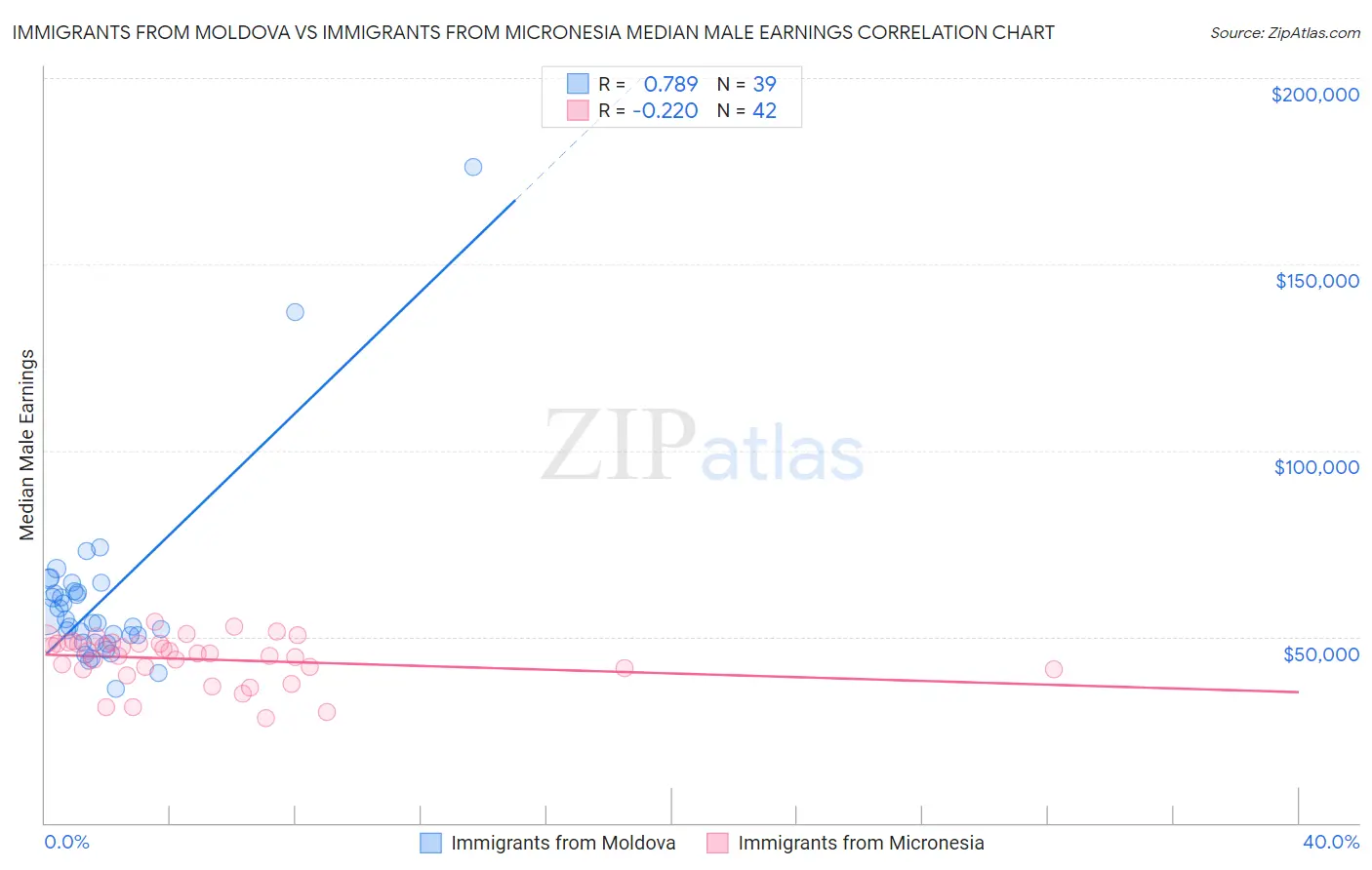 Immigrants from Moldova vs Immigrants from Micronesia Median Male Earnings