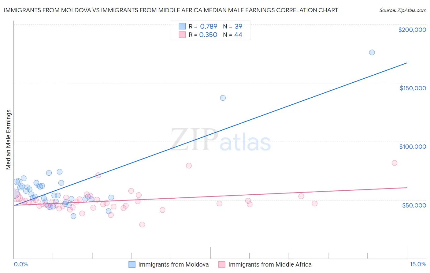 Immigrants from Moldova vs Immigrants from Middle Africa Median Male Earnings