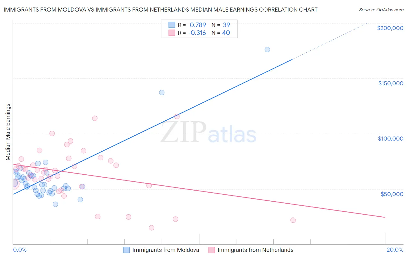 Immigrants from Moldova vs Immigrants from Netherlands Median Male Earnings