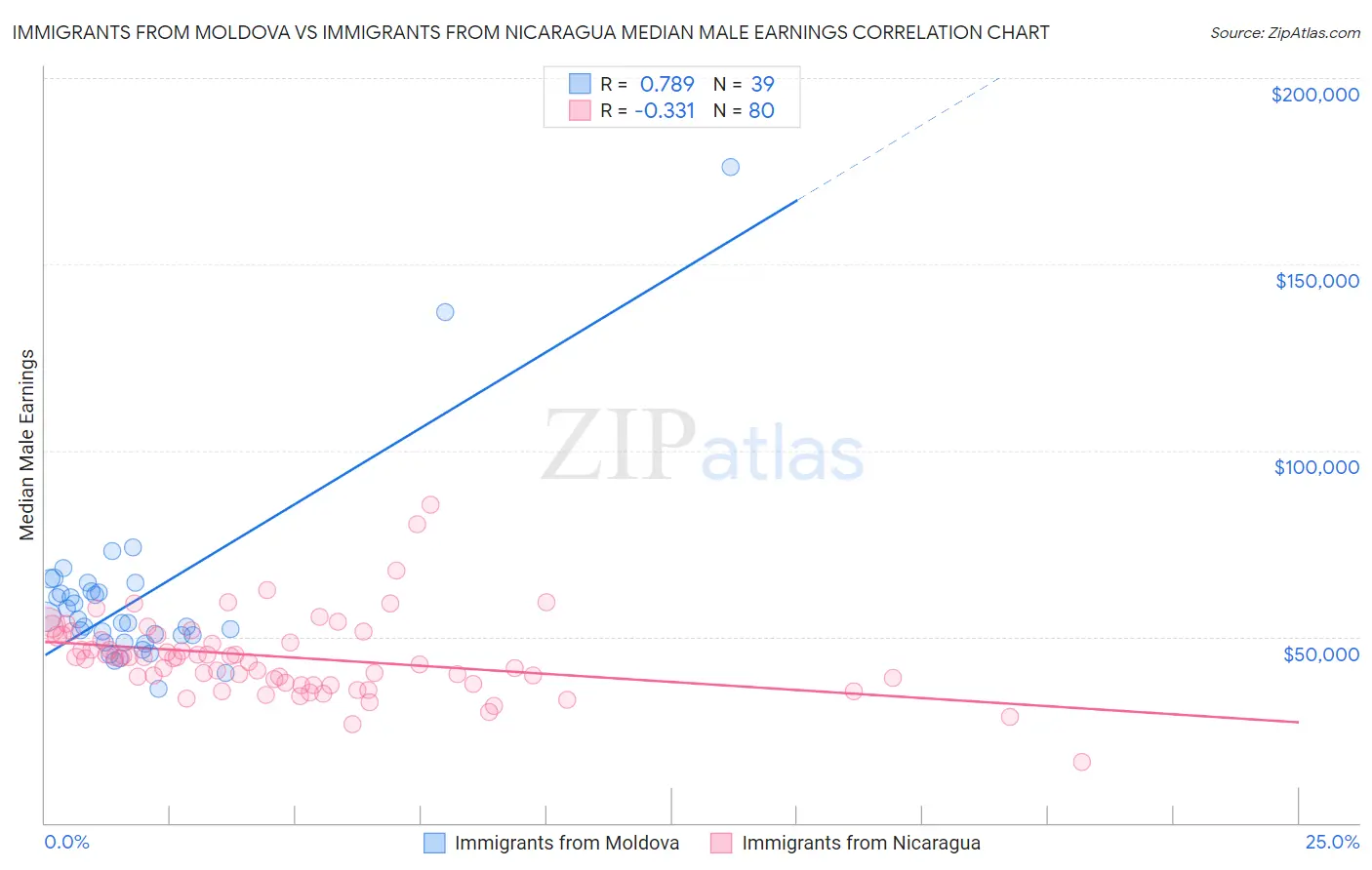 Immigrants from Moldova vs Immigrants from Nicaragua Median Male Earnings
