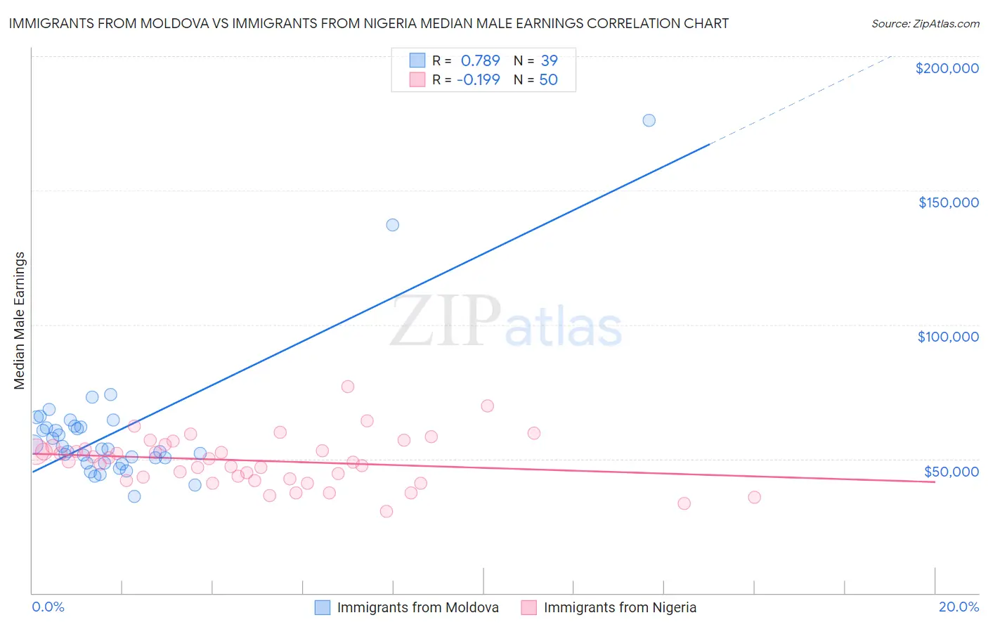 Immigrants from Moldova vs Immigrants from Nigeria Median Male Earnings