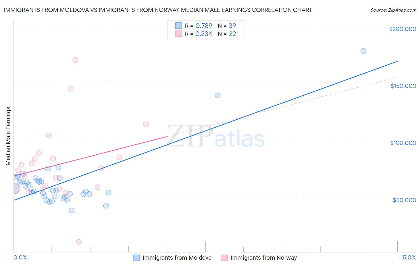 Immigrants from Moldova vs Immigrants from Norway Median Male Earnings