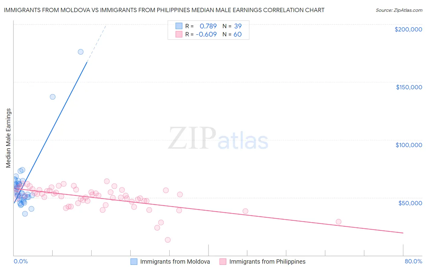 Immigrants from Moldova vs Immigrants from Philippines Median Male Earnings