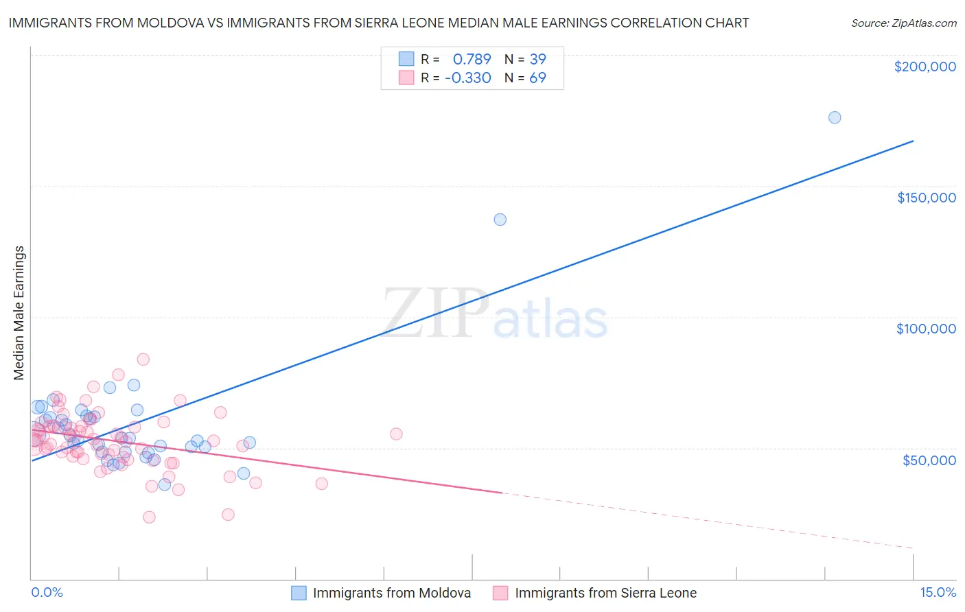 Immigrants from Moldova vs Immigrants from Sierra Leone Median Male Earnings