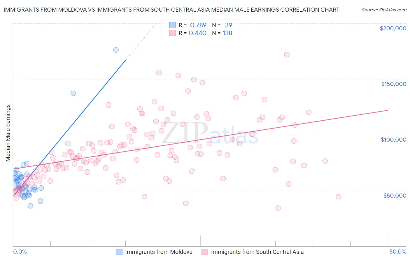 Immigrants from Moldova vs Immigrants from South Central Asia Median Male Earnings