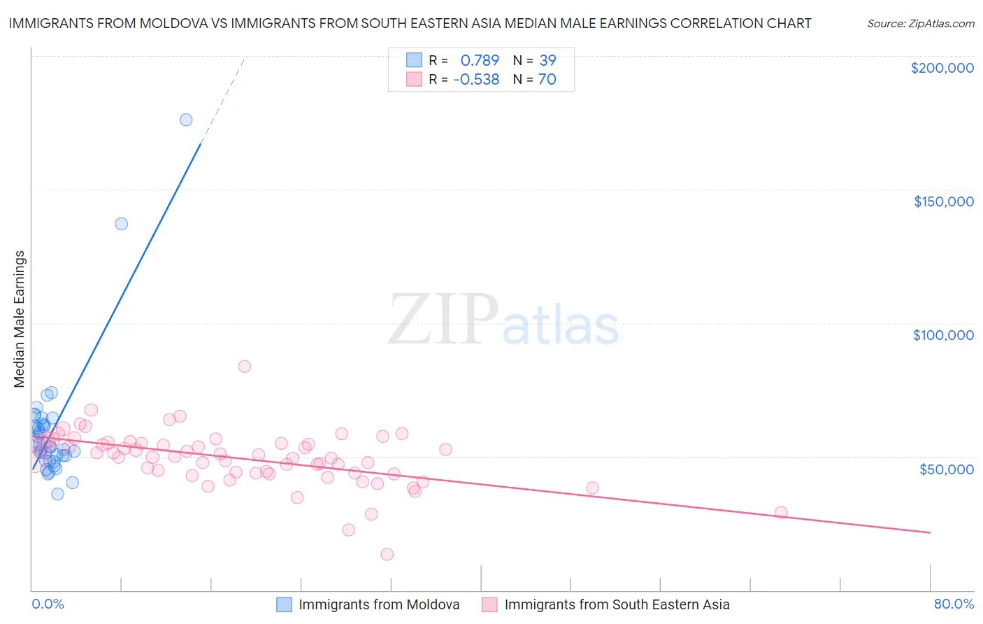 Immigrants from Moldova vs Immigrants from South Eastern Asia Median Male Earnings