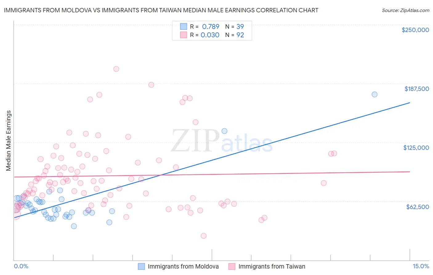 Immigrants from Moldova vs Immigrants from Taiwan Median Male Earnings