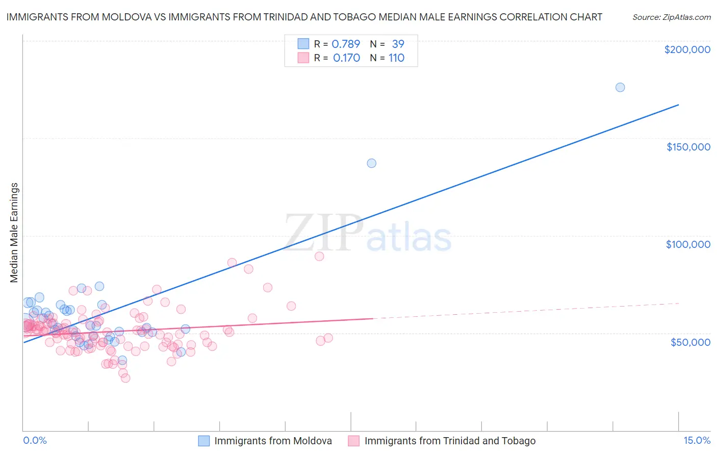 Immigrants from Moldova vs Immigrants from Trinidad and Tobago Median Male Earnings