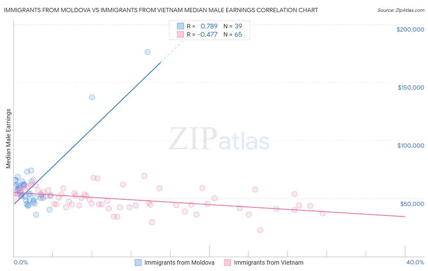 Immigrants from Moldova vs Immigrants from Vietnam Median Male Earnings