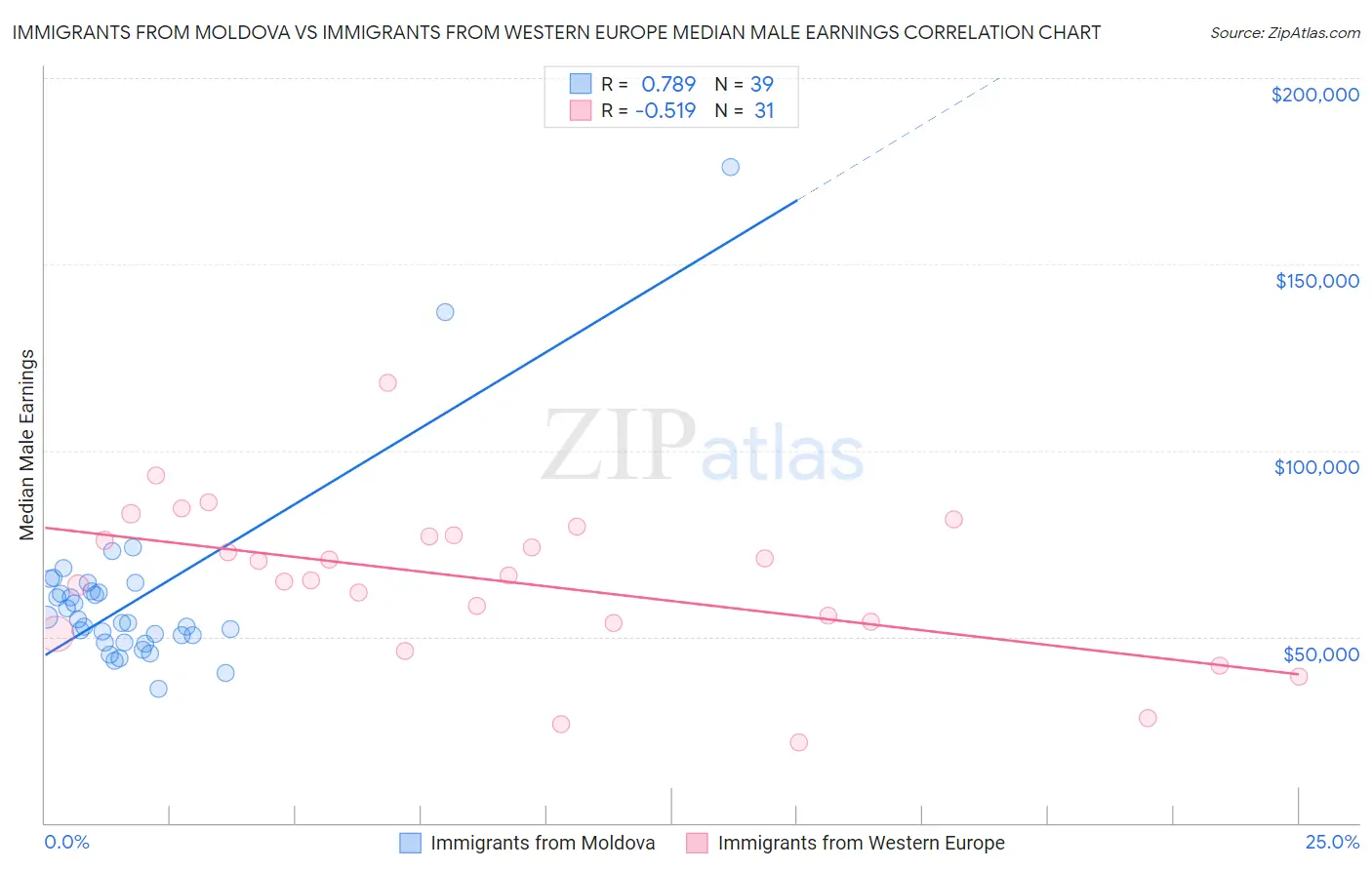 Immigrants from Moldova vs Immigrants from Western Europe Median Male Earnings