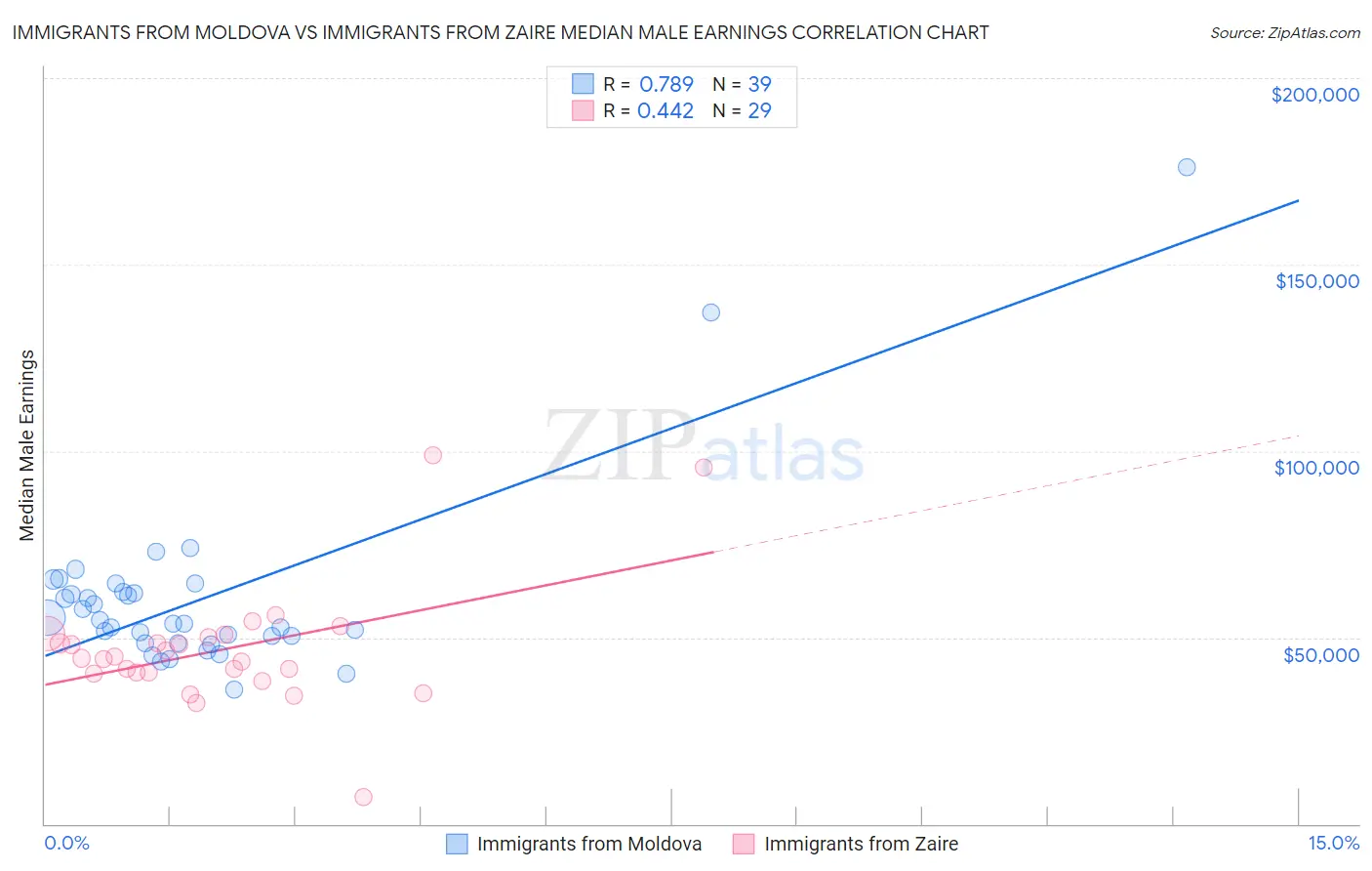 Immigrants from Moldova vs Immigrants from Zaire Median Male Earnings