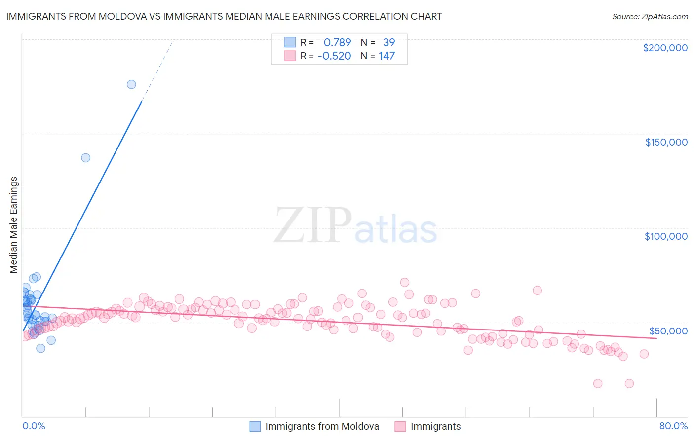 Immigrants from Moldova vs Immigrants Median Male Earnings
