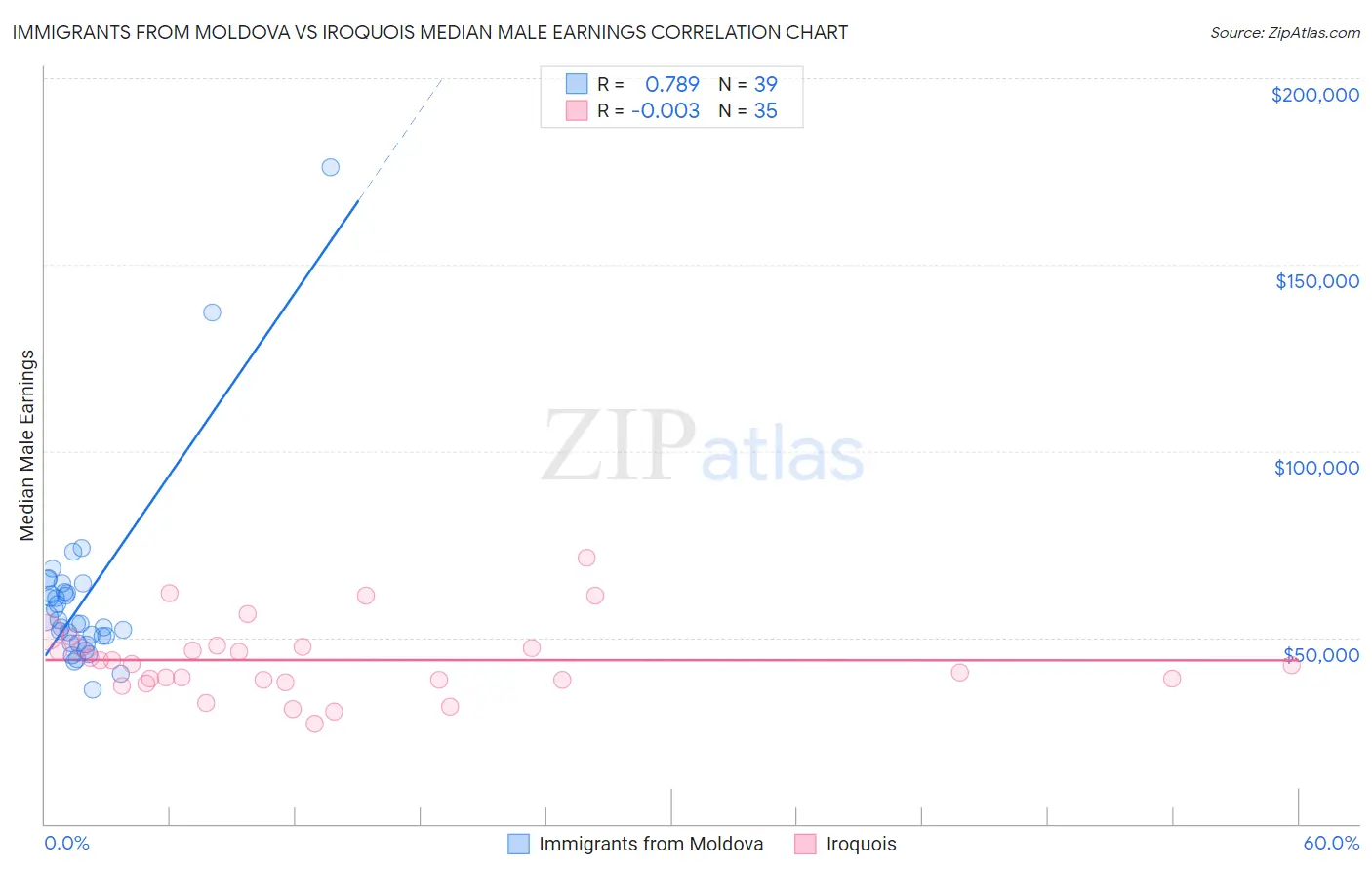 Immigrants from Moldova vs Iroquois Median Male Earnings