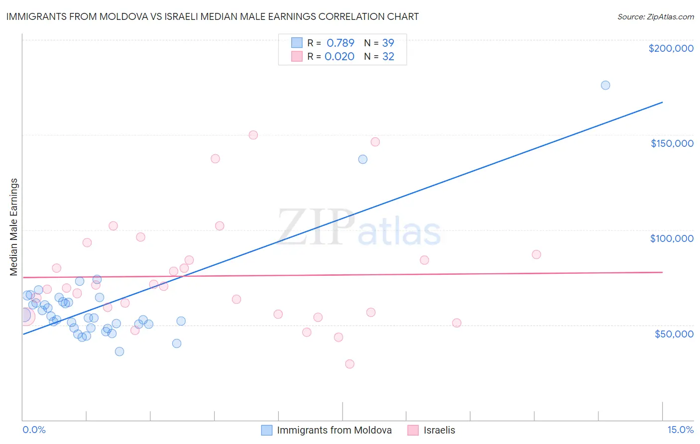 Immigrants from Moldova vs Israeli Median Male Earnings