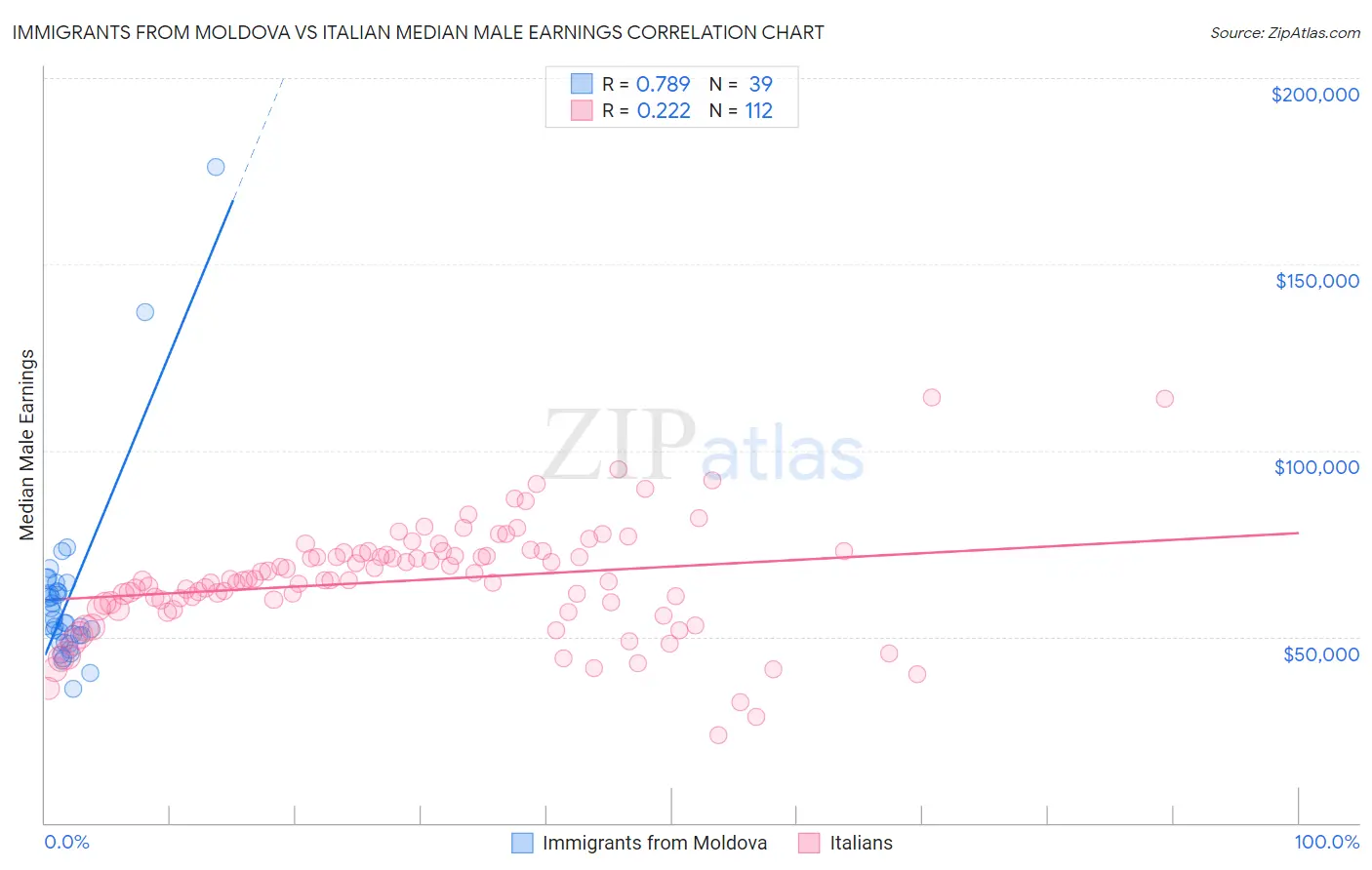 Immigrants from Moldova vs Italian Median Male Earnings