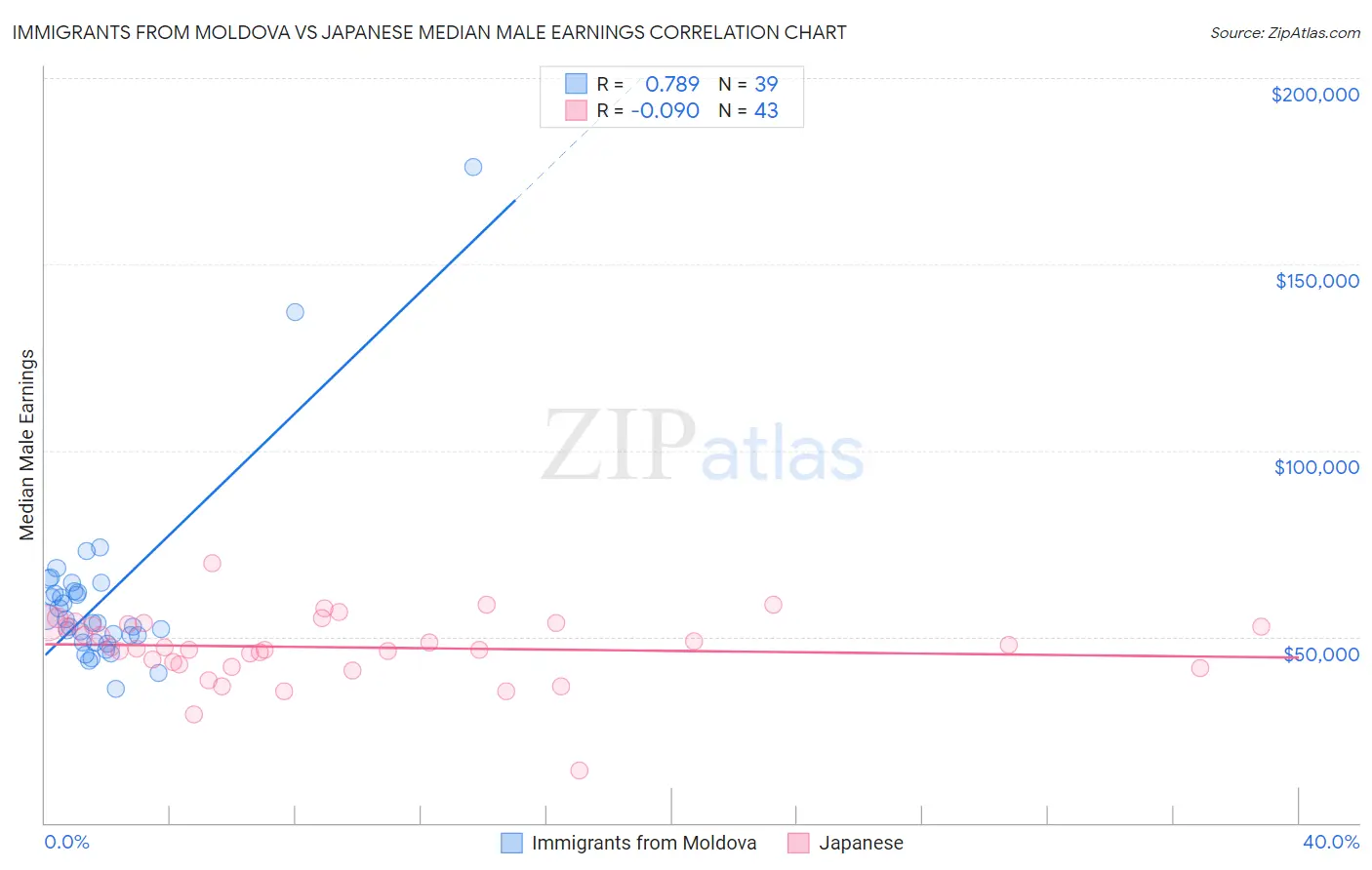 Immigrants from Moldova vs Japanese Median Male Earnings