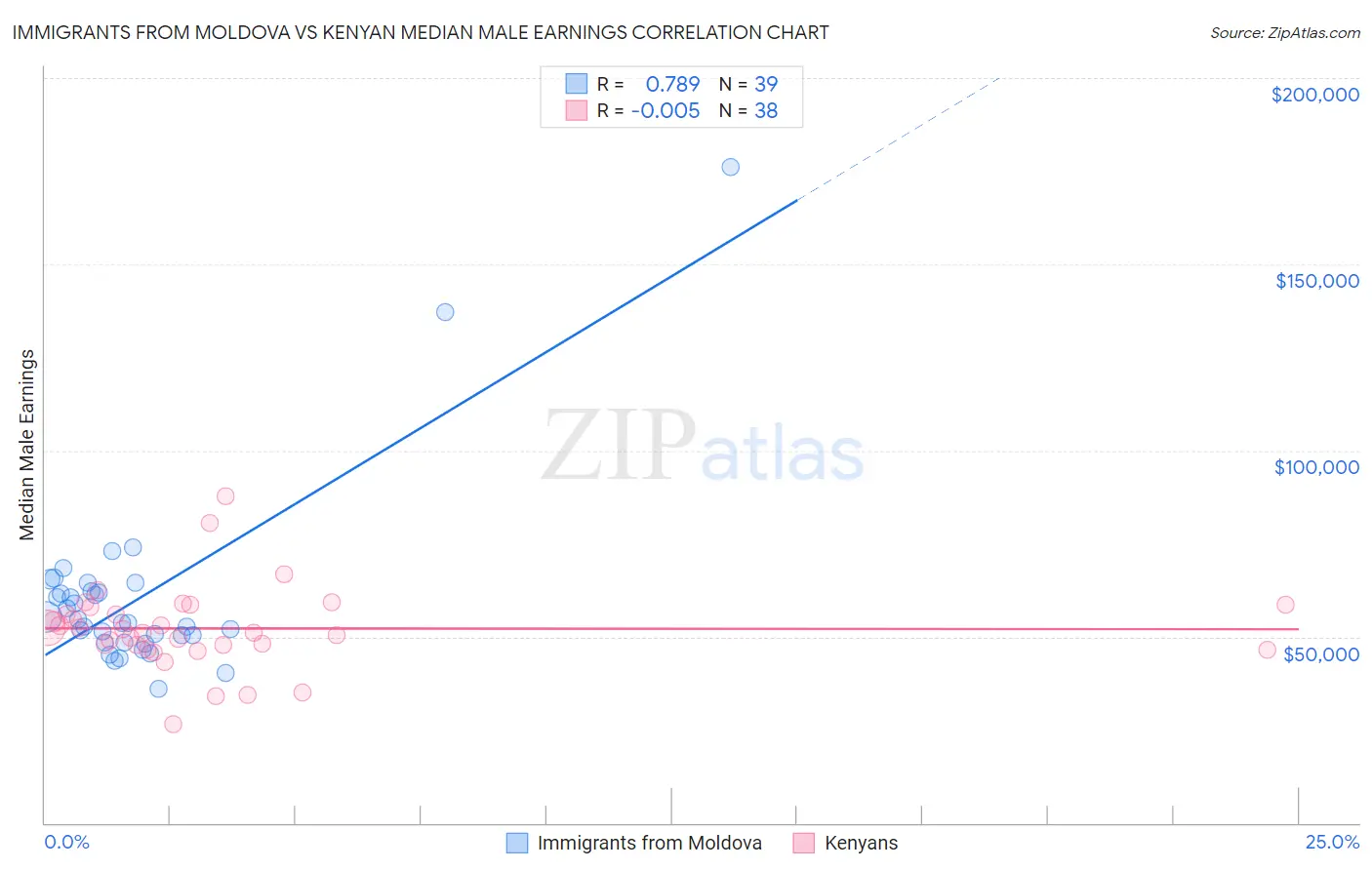 Immigrants from Moldova vs Kenyan Median Male Earnings