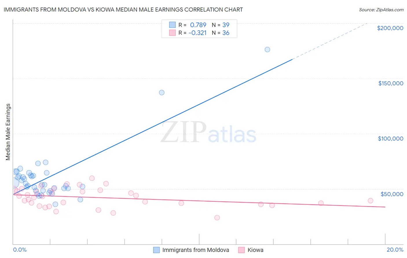 Immigrants from Moldova vs Kiowa Median Male Earnings