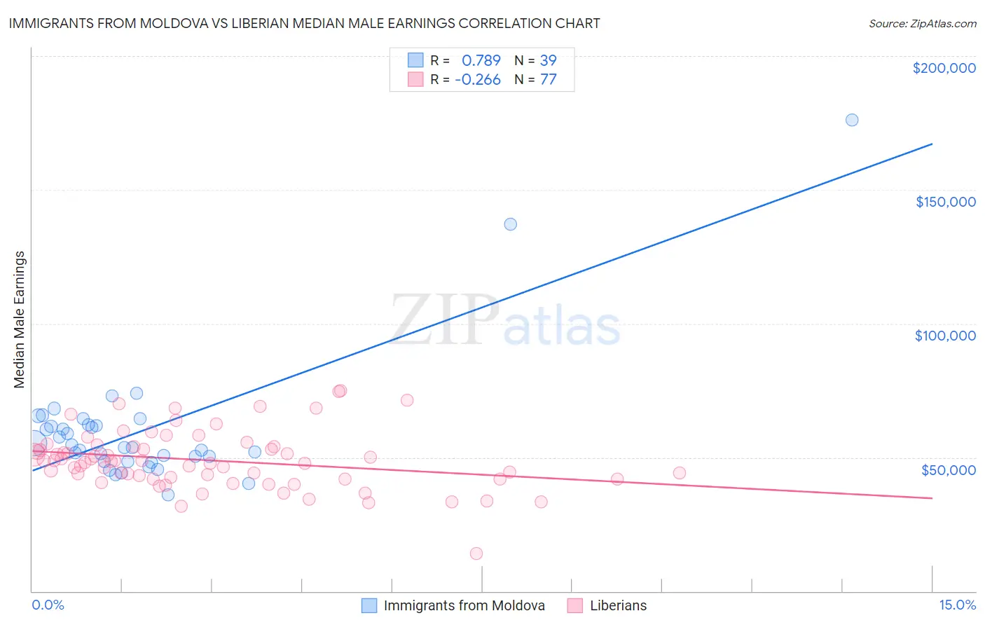 Immigrants from Moldova vs Liberian Median Male Earnings