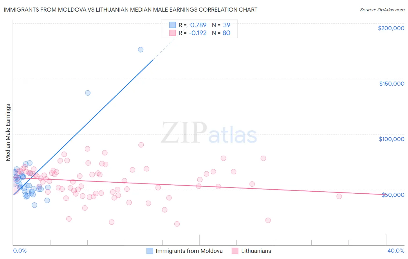 Immigrants from Moldova vs Lithuanian Median Male Earnings
