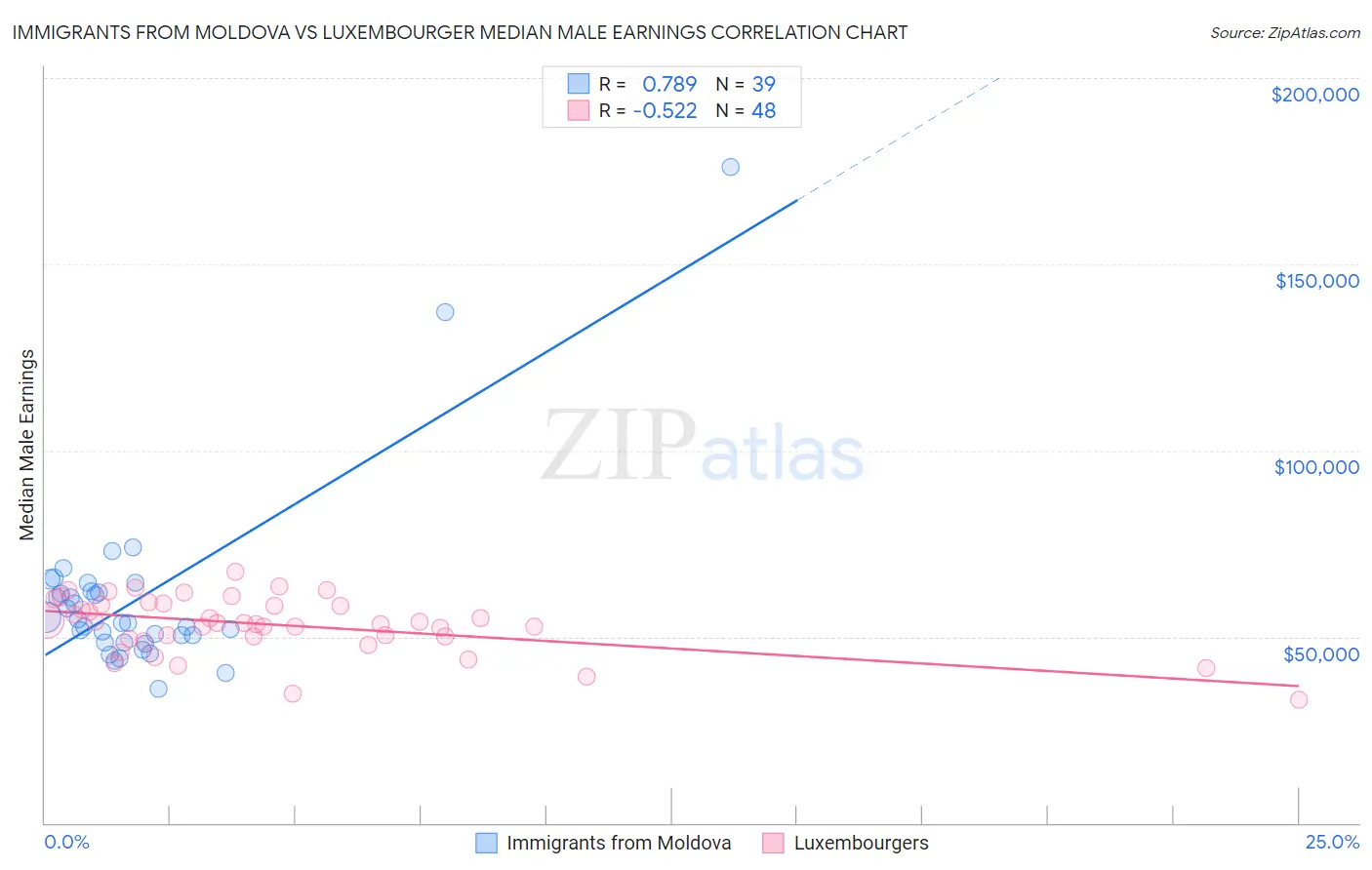 Immigrants from Moldova vs Luxembourger Median Male Earnings