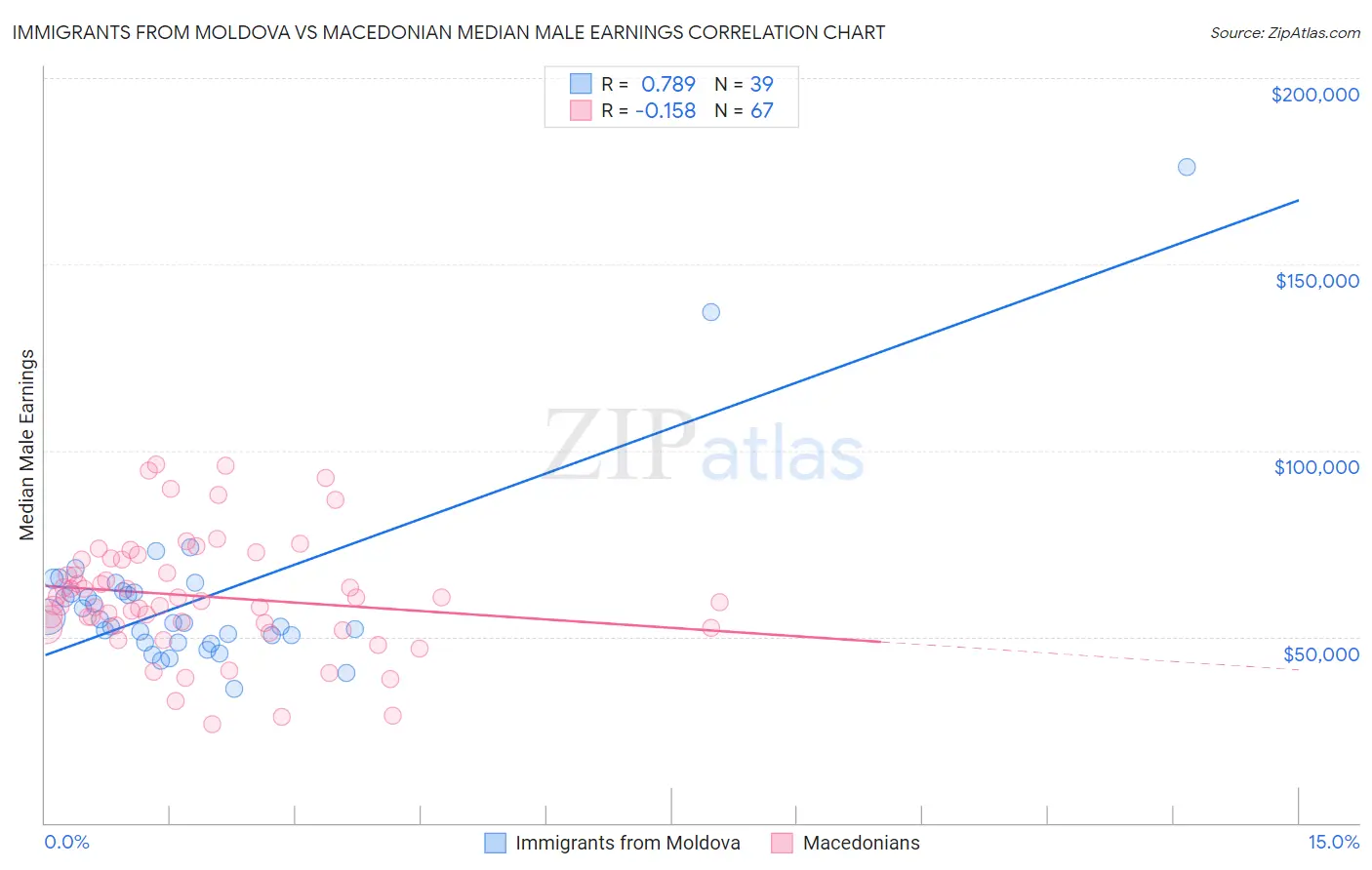 Immigrants from Moldova vs Macedonian Median Male Earnings
