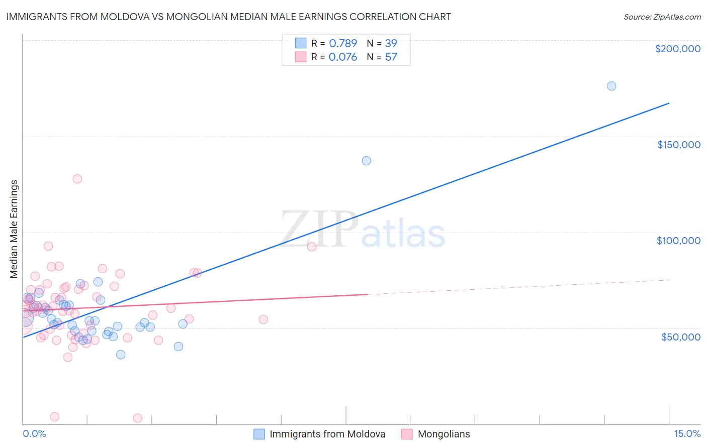 Immigrants from Moldova vs Mongolian Median Male Earnings