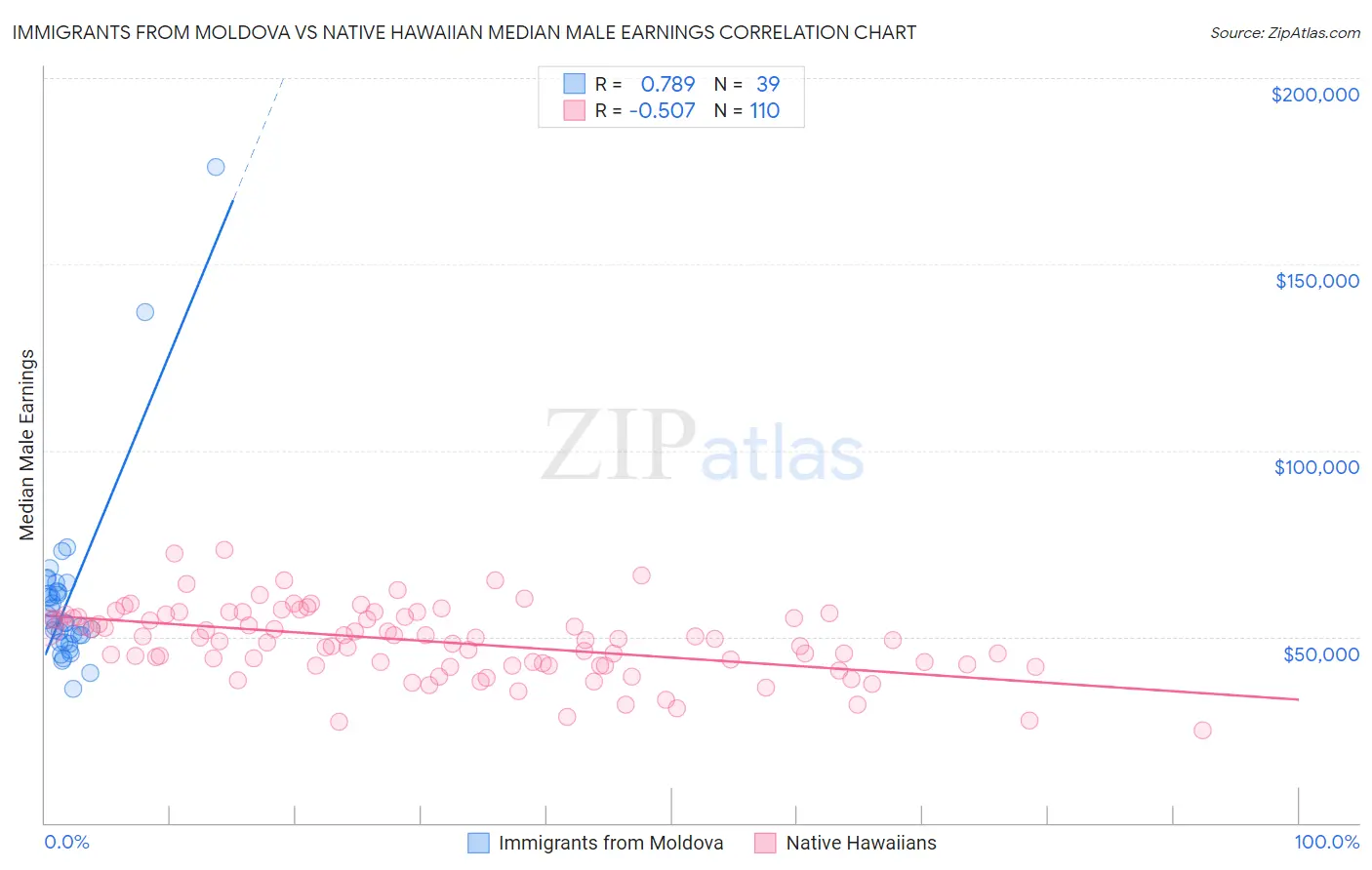 Immigrants from Moldova vs Native Hawaiian Median Male Earnings