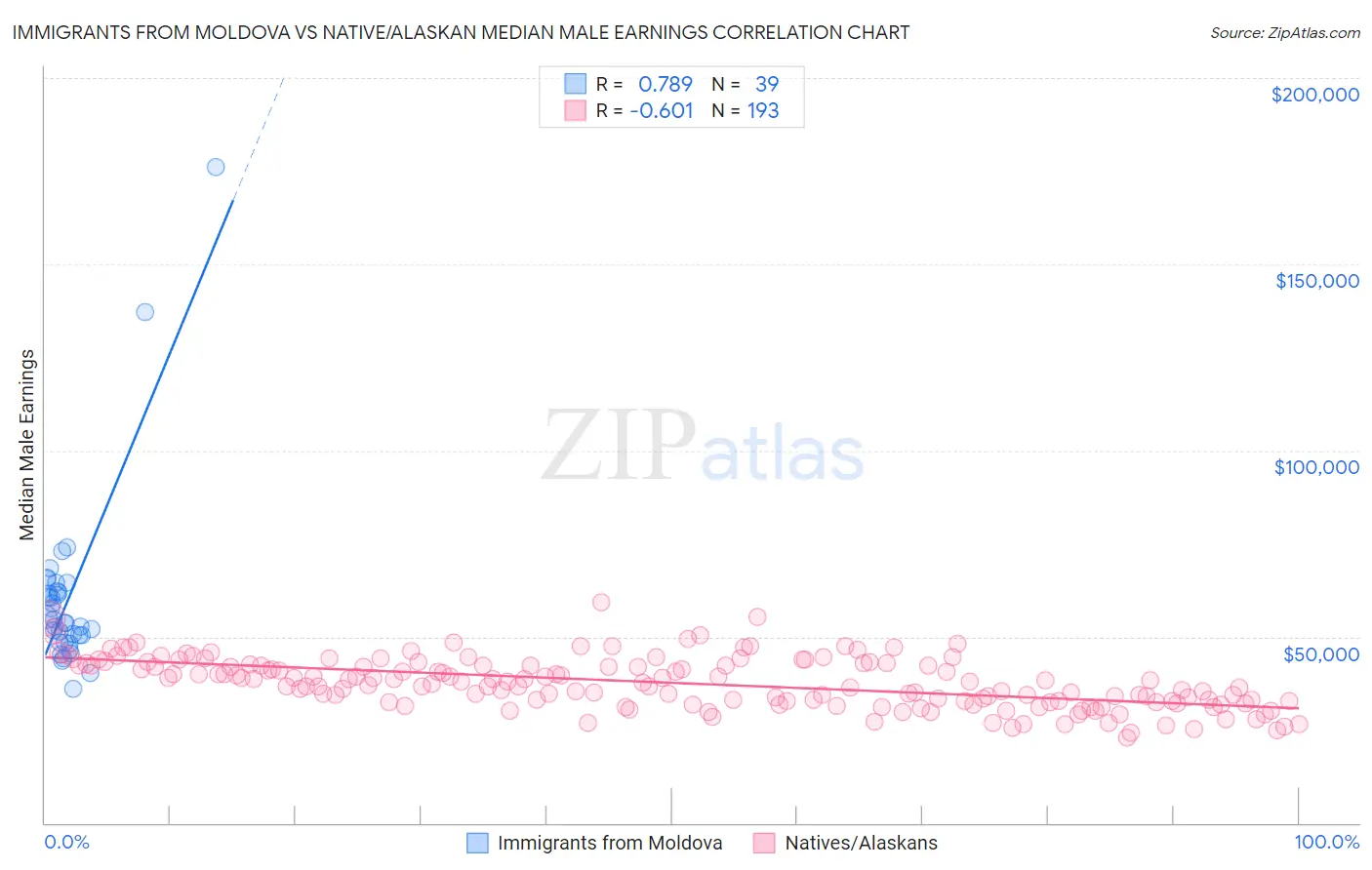 Immigrants from Moldova vs Native/Alaskan Median Male Earnings