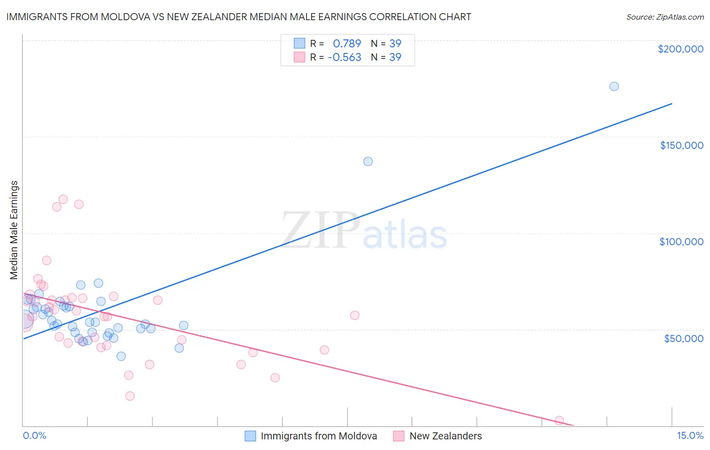 Immigrants from Moldova vs New Zealander Median Male Earnings