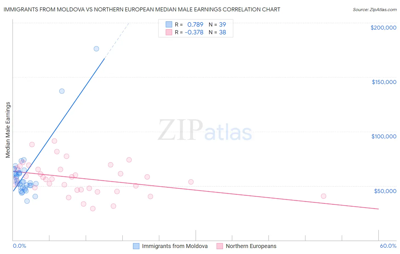 Immigrants from Moldova vs Northern European Median Male Earnings