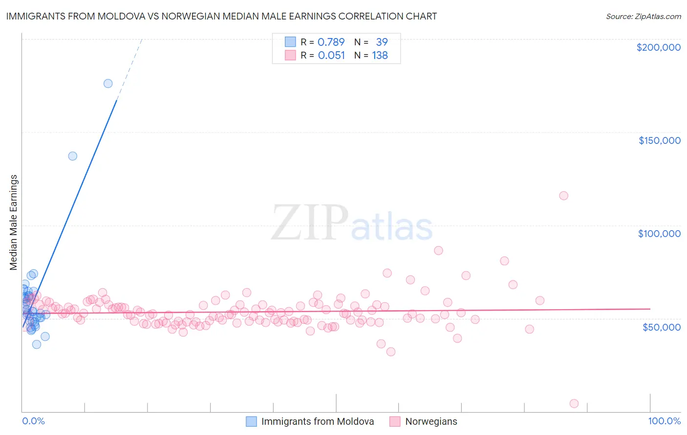 Immigrants from Moldova vs Norwegian Median Male Earnings