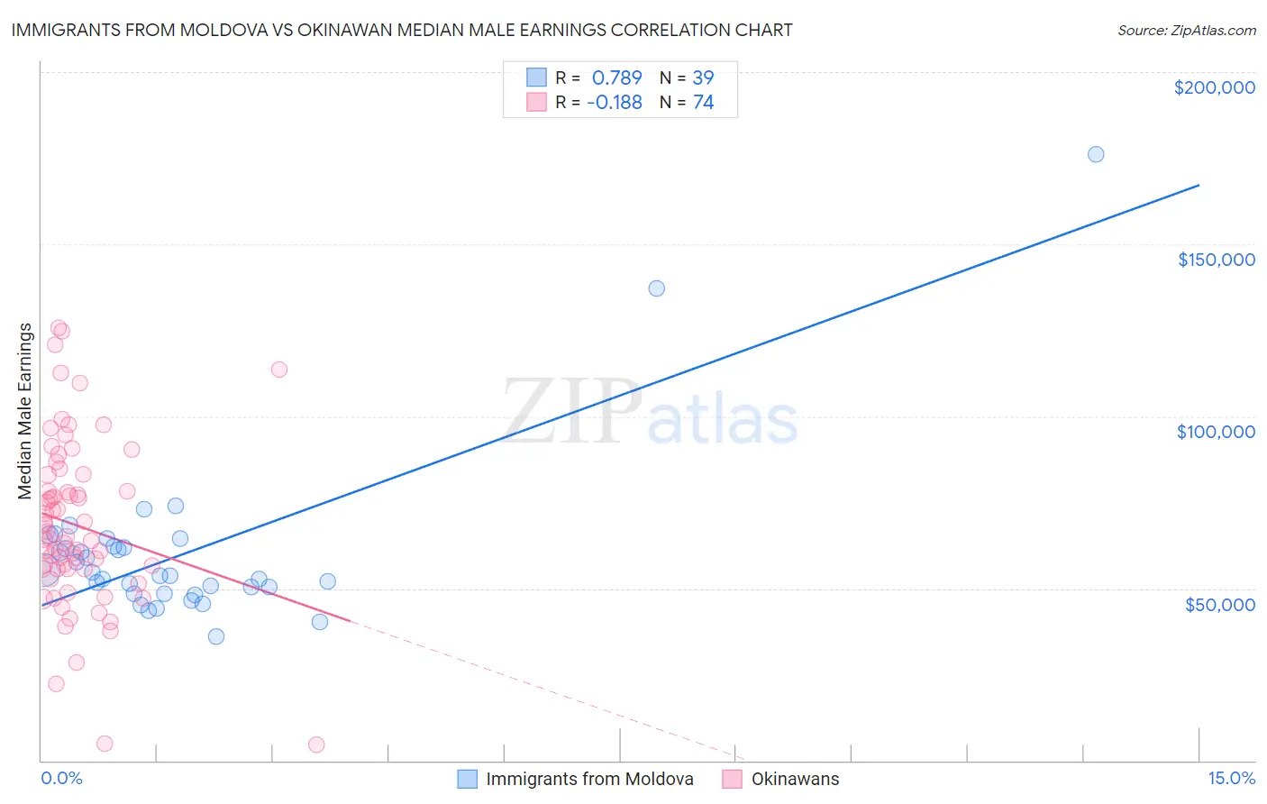 Immigrants from Moldova vs Okinawan Median Male Earnings